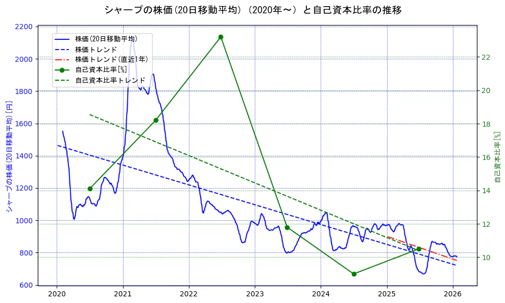 シャープの過去5年間の株価と自己資本比率の推移を示す2軸グラフ。株価の回帰直線、自己資本比率の回帰直線、直近1年間の株価回帰直線を含み、財務指標と市場評価の関係性を視覚化。
