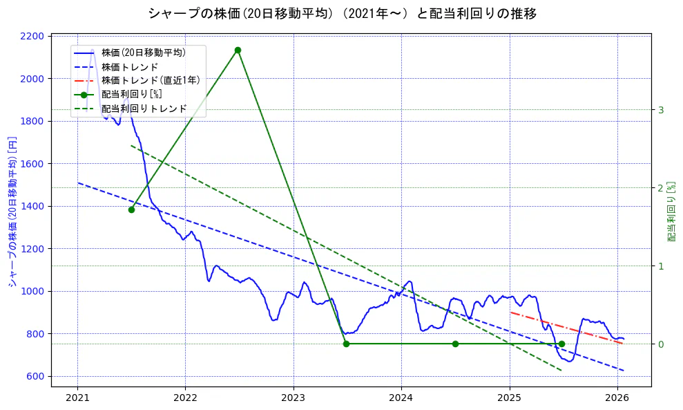 シャープの過去5年間の株価と配当利回りの推移を示す2軸グラフ。株価の回帰直線、配当利回りの回帰直線、直近1年間の株価回帰直線を含み、財務指標と市場評価の関係性を視覚化。