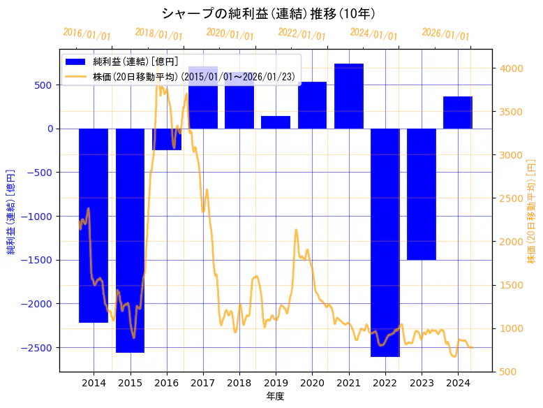 シャープ株式会社の純利益(連結)と株価の10年間推移（2軸グラフ）