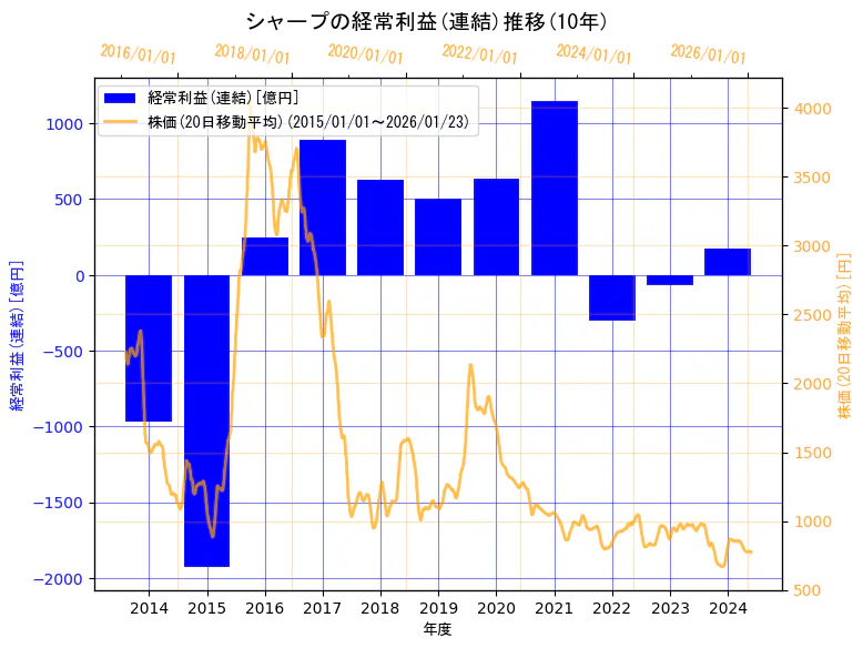 シャープ株式会社の経常利益(連結)と株価の10年間推移（2軸グラフ）