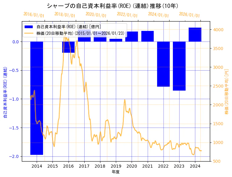シャープ株式会社の自己資本利益率(ROE)(連結)と株価の10年間推移（2軸グラフ）