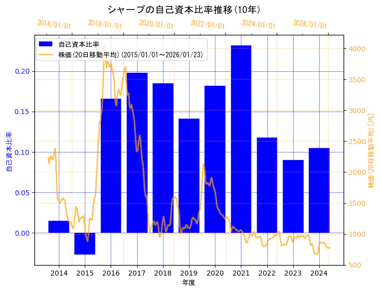 シャープ株式会社の自己資本比率と株価の10年間推移（2軸グラフ）