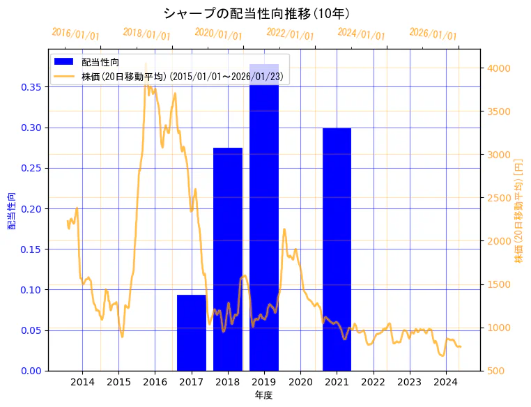 シャープ株式会社の配当性向と株価の10年間推移（2軸グラフ）