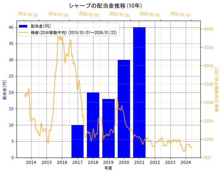 シャープ株式会社の配当金と株価の10年間推移（2軸グラフ）