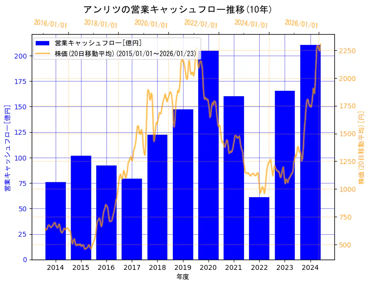 アンリツ株式会社の営業キャッシュフローと株価の10年間推移（2軸グラフ）