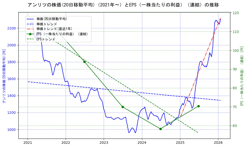 アンリツの過去5年間の株価とEPS（一株当たりの利益）の推移を示す2軸グラフ。株価の回帰直線、EPS（一株当たりの利益）の回帰直線、直近1年間の株価回帰直線を含み、業績と市場評価の関係性を視覚化。