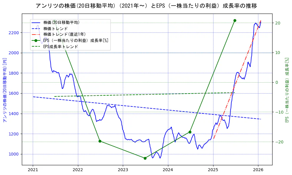 アンリツの過去5年間の株価とEPS（一株当たりの利益）成長率の推移を示す2軸グラフ。株価の回帰直線、EPS（一株当たりの利益）成長率の回帰直線、直近1年間の株価回帰直線を含み、財務指標と市場評価の関係性を視覚化。