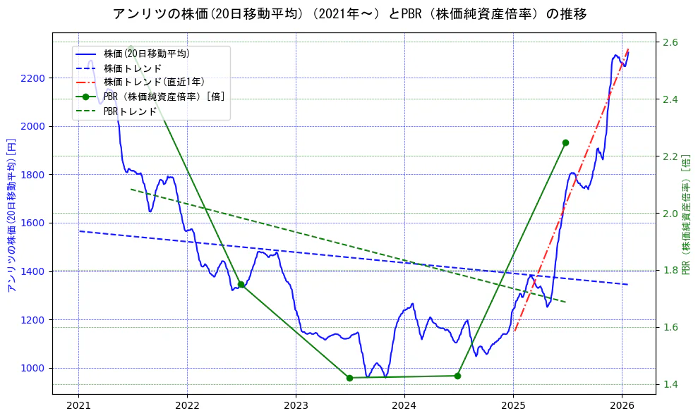 アンリツの過去5年間の株価とPBR（株価純資産倍率）の推移を示す2軸グラフ。株価の回帰直線、PBR（株価純資産倍率）の回帰直線、直近1年間の株価回帰直線を含み、財務指標と市場評価の関係性を視覚化。