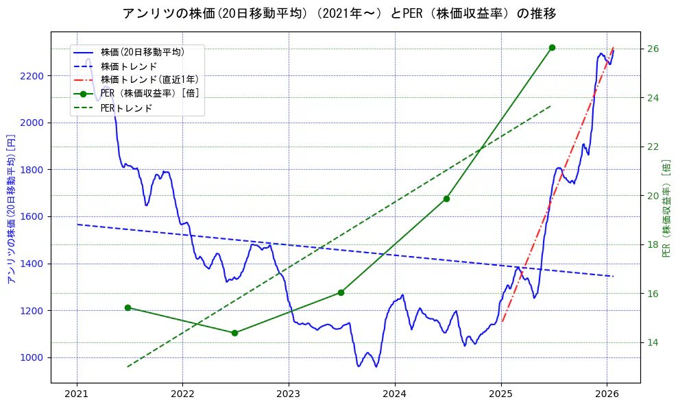 アンリツの過去5年間の株価とPER（株価収益率）の推移を示す2軸グラフ。株価の回帰直線、PER（株価収益率）の回帰直線、直近1年間の株価回帰直線を含み、財務指標と市場評価の関係性を視覚化。