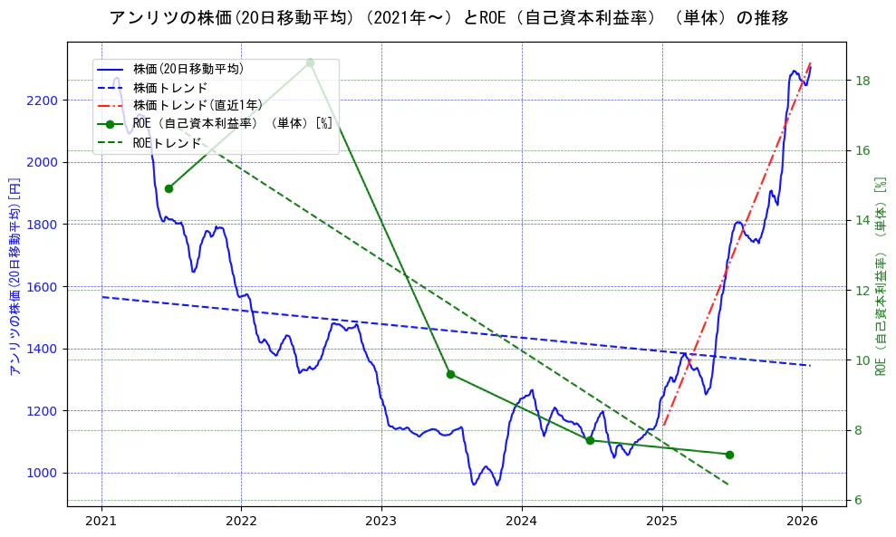アンリツの過去5年間の株価とROE（自己資本利益率）の推移を示す2軸グラフ。株価の回帰直線、ROE（自己資本利益率）回帰直線、直近1年間の株価回帰直線を含み、業績と市場評価の関係性を視覚化。