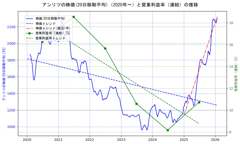 アンリツの過去5年間の株価と営業利益率の推移を示す2軸グラフ。株価の回帰直線、営業利益率の回帰直線、直近1年間の株価回帰直線を含み、業績と市場評価の関係性を視覚化。