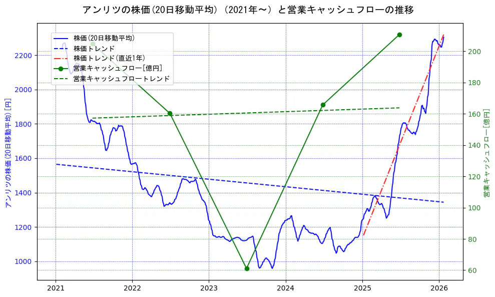 アンリツの過去5年間の株価と営業キャッシュフローの推移を示す2軸グラフ。株価の回帰直線、営業キャッシュフローの回帰直線、直近1年間の株価回帰直線を含み、財務指標と市場評価の関係性を視覚化。