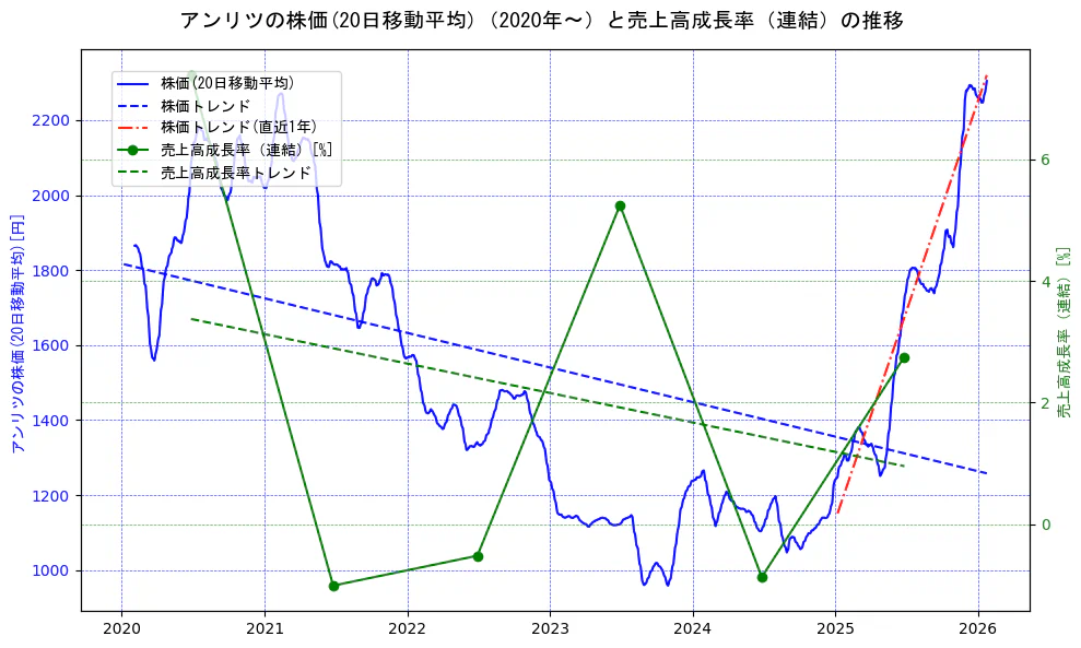 アンリツの過去5年間の株価と売上高成長率の推移を示す2軸グラフ。株価の回帰直線、売上高成長率の回帰直線、直近1年間の株価回帰直線を含み、財務指標と市場評価の関係性を視覚化。