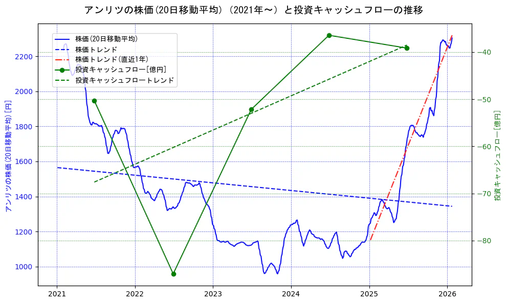 アンリツの過去5年間の株価と投資キャッシュフローの推移を示す2軸グラフ。株価の回帰直線、投資キャッシュフローの回帰直線、直近1年間の株価回帰直線を含み、財務指標と市場評価の関係性を視覚化。