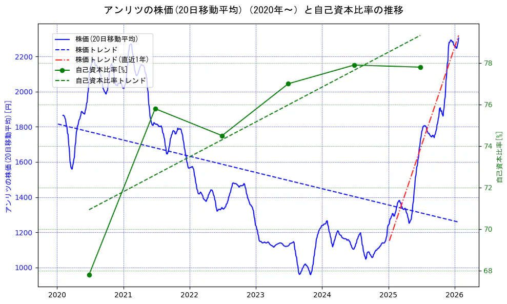 アンリツの過去5年間の株価と自己資本比率の推移を示す2軸グラフ。株価の回帰直線、自己資本比率の回帰直線、直近1年間の株価回帰直線を含み、財務指標と市場評価の関係性を視覚化。