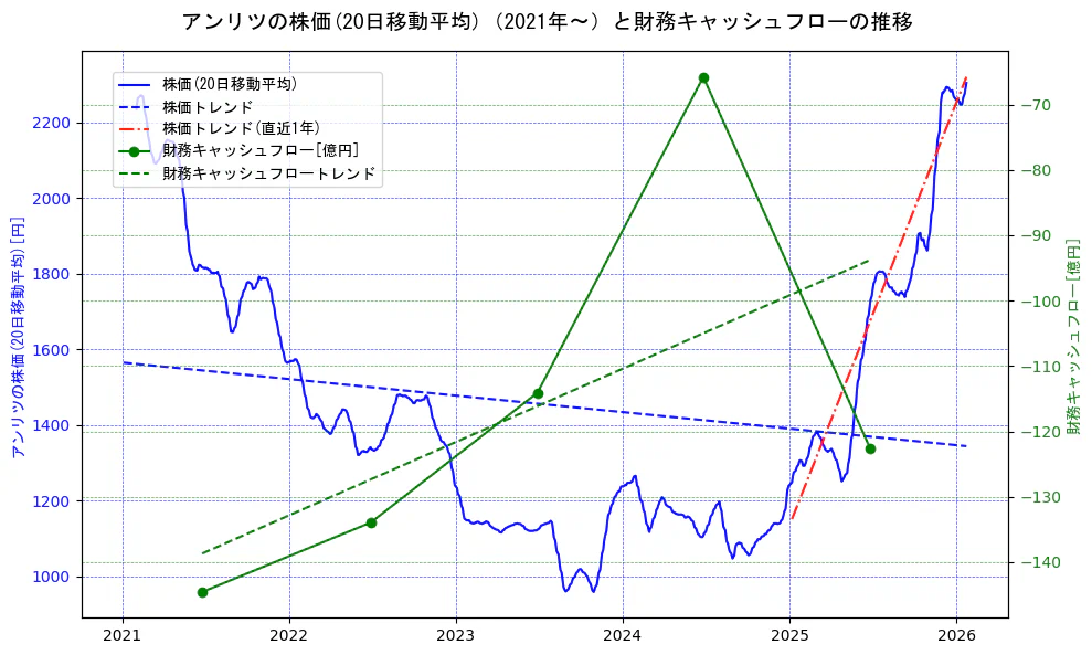 アンリツの過去5年間の株価と財務キャッシュフローの推移を示す2軸グラフ。株価の回帰直線、財務キャッシュフローの回帰直線、直近1年間の株価回帰直線を含み、財務指標と市場評価の関係性を視覚化。