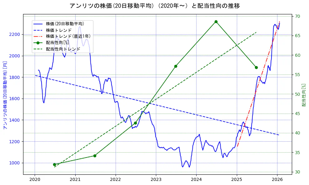 アンリツの過去5年間の株価と配当性向の推移を示す2軸グラフ。株価の回帰直線、配当性向の回帰直線、直近1年間の株価回帰直線を含み、財務指標と市場評価の関係性を視覚化。