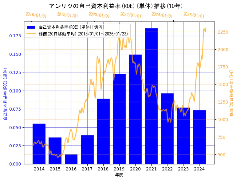 アンリツ株式会社の自己資本利益率(ROE)(単体)と株価の10年間推移（2軸グラフ）