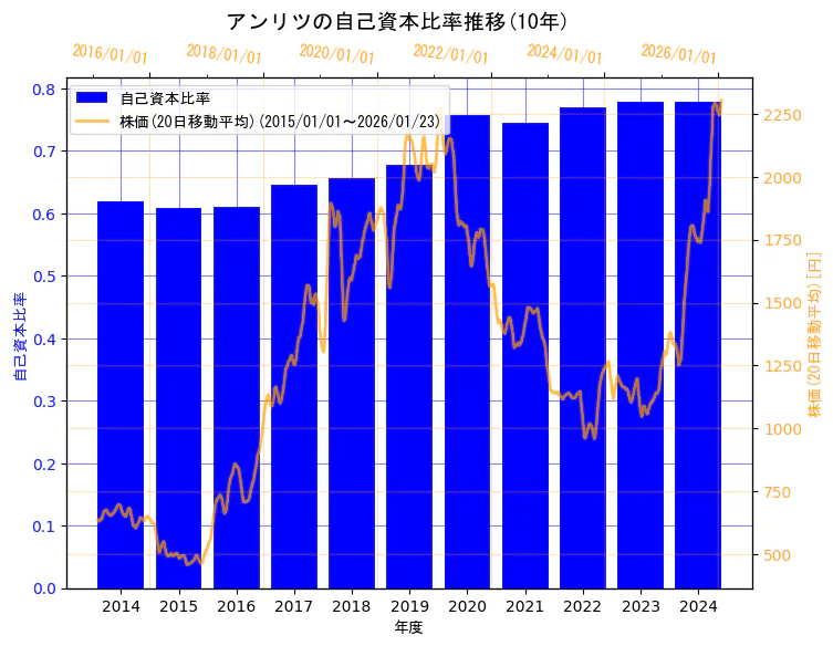 アンリツ株式会社の自己資本比率と株価の10年間推移（2軸グラフ）
