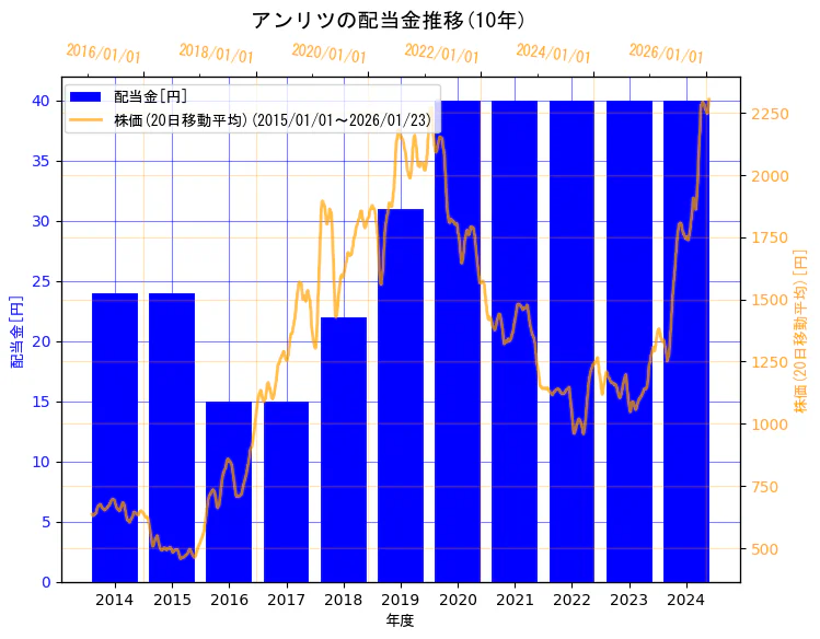 アンリツ株式会社の配当金と株価の10年間推移（2軸グラフ）