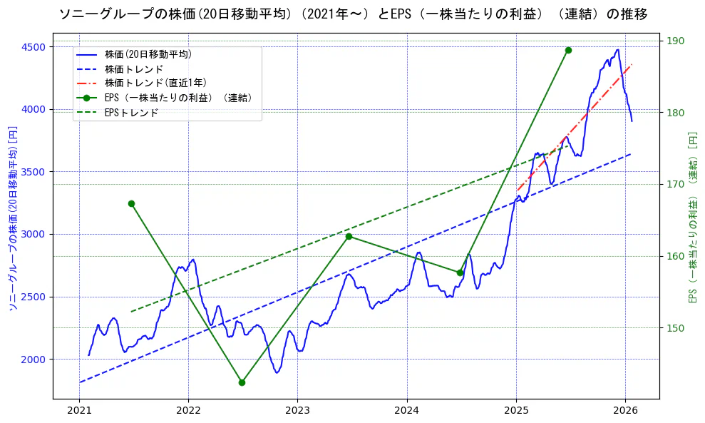 ソニーグループの過去5年間の株価とEPS（一株当たりの利益）の推移を示す2軸グラフ。株価の回帰直線、EPS（一株当たりの利益）の回帰直線、直近1年間の株価回帰直線を含み、業績と市場評価の関係性を視覚化。