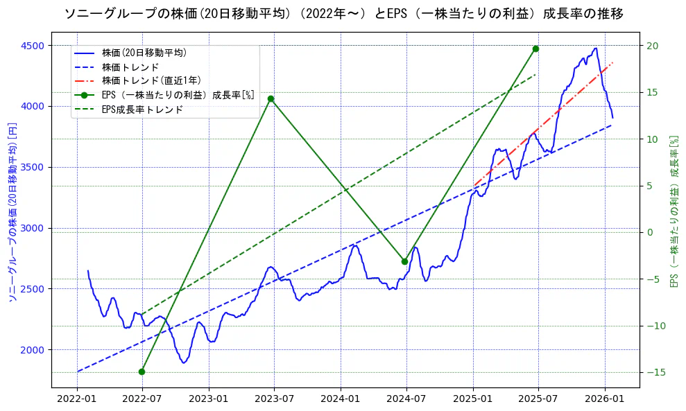 ソニーグループの過去5年間の株価とEPS（一株当たりの利益）成長率の推移を示す2軸グラフ。株価の回帰直線、EPS（一株当たりの利益）成長率の回帰直線、直近1年間の株価回帰直線を含み、財務指標と市場評価の関係性を視覚化。