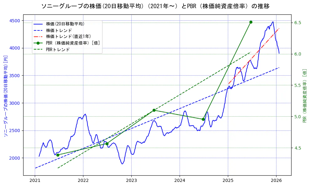 ソニーグループの過去5年間の株価とPBR（株価純資産倍率）の推移を示す2軸グラフ。株価の回帰直線、PBR（株価純資産倍率）の回帰直線、直近1年間の株価回帰直線を含み、財務指標と市場評価の関係性を視覚化。