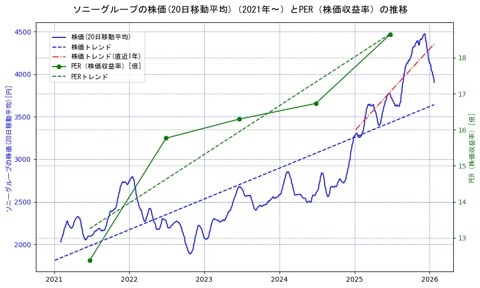 ソニーグループの過去5年間の株価とPER（株価収益率）の推移を示す2軸グラフ。株価の回帰直線、PER（株価収益率）の回帰直線、直近1年間の株価回帰直線を含み、財務指標と市場評価の関係性を視覚化。