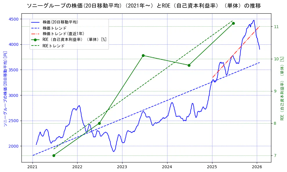 ソニーグループの過去5年間の株価とROE（自己資本利益率）の推移を示す2軸グラフ。株価の回帰直線、ROE（自己資本利益率）回帰直線、直近1年間の株価回帰直線を含み、業績と市場評価の関係性を視覚化。