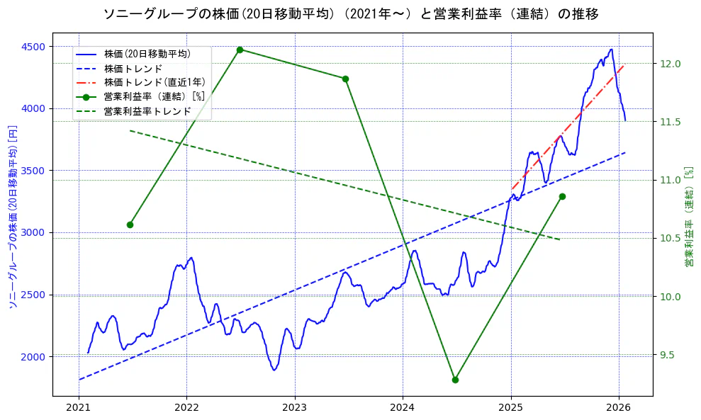 ソニーグループの過去5年間の株価と営業利益率の推移を示す2軸グラフ。株価の回帰直線、営業利益率の回帰直線、直近1年間の株価回帰直線を含み、業績と市場評価の関係性を視覚化。