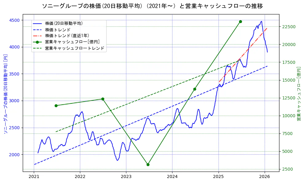 ソニーグループの過去5年間の株価と営業キャッシュフローの推移を示す2軸グラフ。株価の回帰直線、営業キャッシュフローの回帰直線、直近1年間の株価回帰直線を含み、財務指標と市場評価の関係性を視覚化。