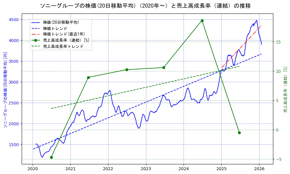 ソニーグループの過去5年間の株価と売上高成長率の推移を示す2軸グラフ。株価の回帰直線、売上高成長率の回帰直線、直近1年間の株価回帰直線を含み、財務指標と市場評価の関係性を視覚化。