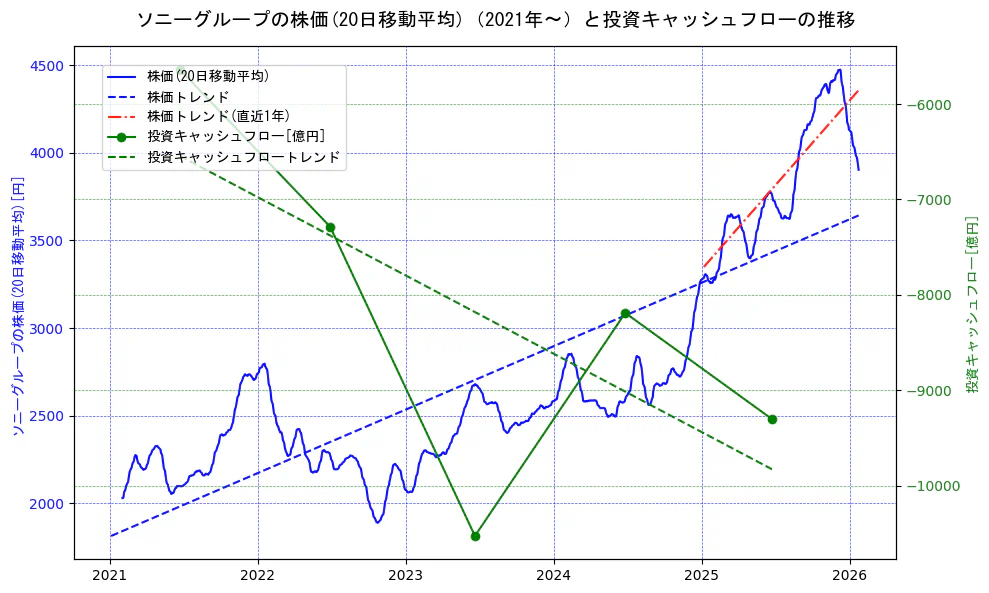ソニーグループの過去5年間の株価と投資キャッシュフローの推移を示す2軸グラフ。株価の回帰直線、投資キャッシュフローの回帰直線、直近1年間の株価回帰直線を含み、財務指標と市場評価の関係性を視覚化。
