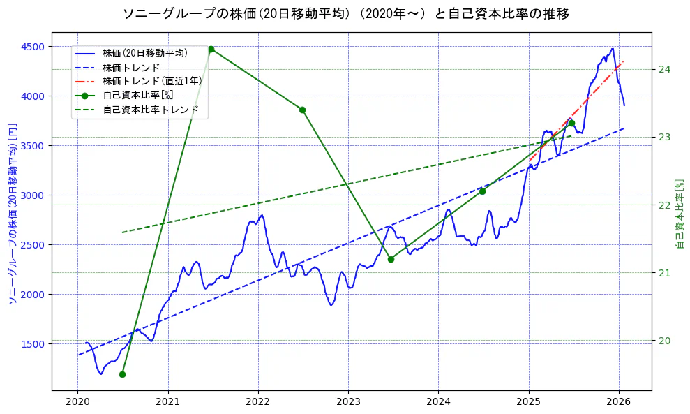 ソニーグループの過去5年間の株価と自己資本比率の推移を示す2軸グラフ。株価の回帰直線、自己資本比率の回帰直線、直近1年間の株価回帰直線を含み、財務指標と市場評価の関係性を視覚化。