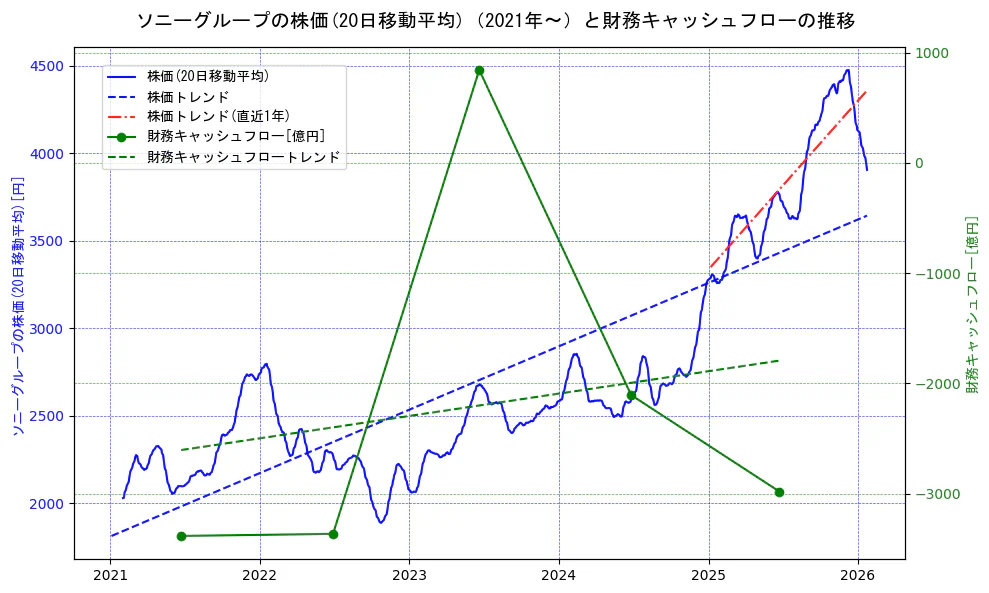 ソニーグループの過去5年間の株価と財務キャッシュフローの推移を示す2軸グラフ。株価の回帰直線、財務キャッシュフローの回帰直線、直近1年間の株価回帰直線を含み、財務指標と市場評価の関係性を視覚化。