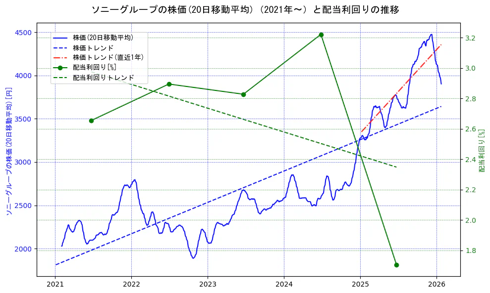 ソニーグループの過去5年間の株価と配当利回りの推移を示す2軸グラフ。株価の回帰直線、配当利回りの回帰直線、直近1年間の株価回帰直線を含み、財務指標と市場評価の関係性を視覚化。