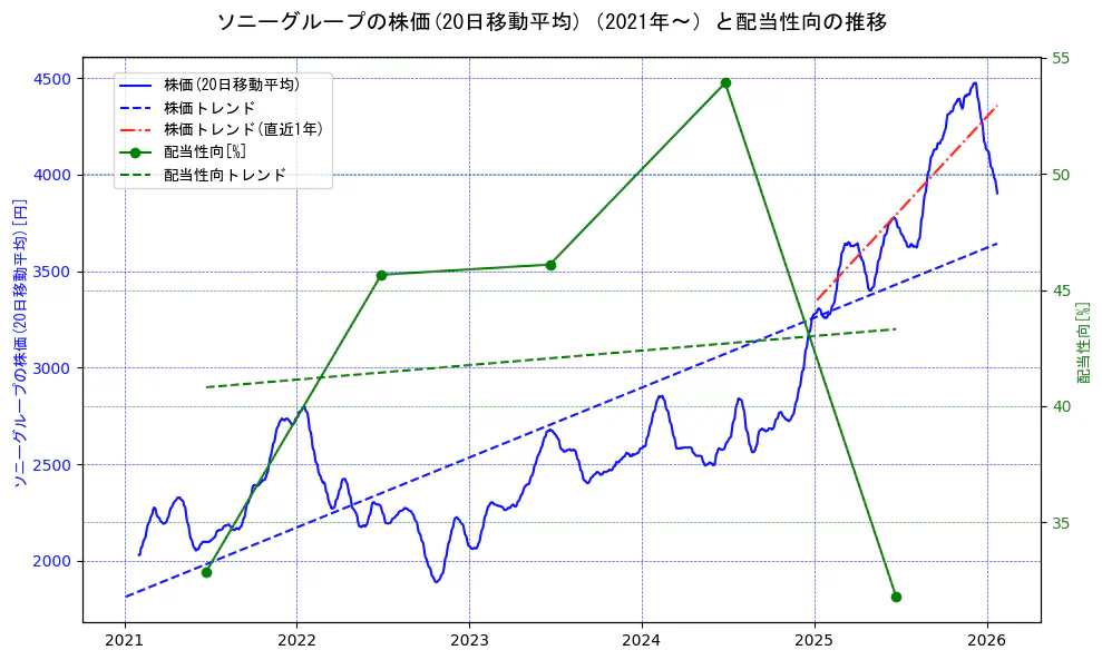ソニーグループの過去5年間の株価と配当性向の推移を示す2軸グラフ。株価の回帰直線、配当性向の回帰直線、直近1年間の株価回帰直線を含み、財務指標と市場評価の関係性を視覚化。