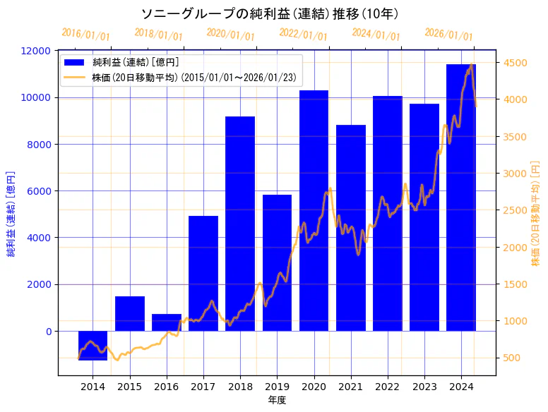 ソニーグループ株式会社の純利益(連結)と株価の10年間推移（2軸グラフ）