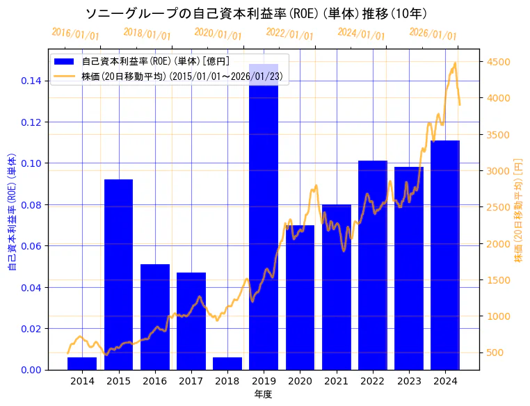 ソニーグループ株式会社の自己資本利益率(ROE)(単体)と株価の10年間推移（2軸グラフ）