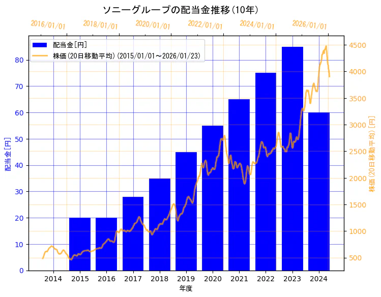 ソニーグループ株式会社の配当金と株価の10年間推移（2軸グラフ）