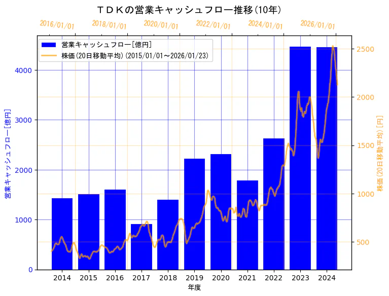 ＴＤＫ株式会社の営業キャッシュフローと株価の10年間推移（2軸グラフ）