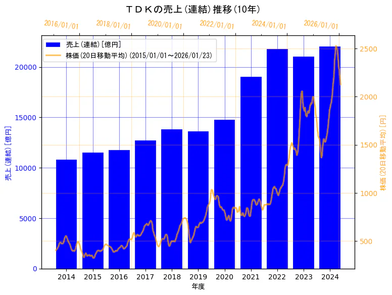 ＴＤＫ株式会社の売上(連結)と株価の10年間推移（2軸グラフ）