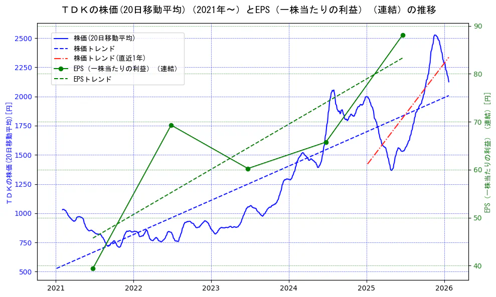 ＴＤＫの過去5年間の株価とEPS（一株当たりの利益）の推移を示す2軸グラフ。株価の回帰直線、EPS（一株当たりの利益）の回帰直線、直近1年間の株価回帰直線を含み、業績と市場評価の関係性を視覚化。