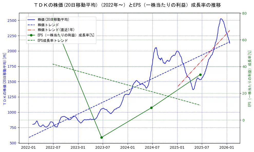 ＴＤＫの過去5年間の株価とEPS（一株当たりの利益）成長率の推移を示す2軸グラフ。株価の回帰直線、EPS（一株当たりの利益）成長率の回帰直線、直近1年間の株価回帰直線を含み、財務指標と市場評価の関係性を視覚化。