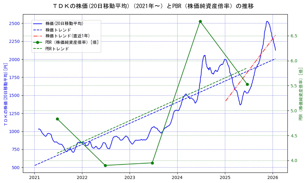 ＴＤＫの過去5年間の株価とPBR（株価純資産倍率）の推移を示す2軸グラフ。株価の回帰直線、PBR（株価純資産倍率）の回帰直線、直近1年間の株価回帰直線を含み、財務指標と市場評価の関係性を視覚化。