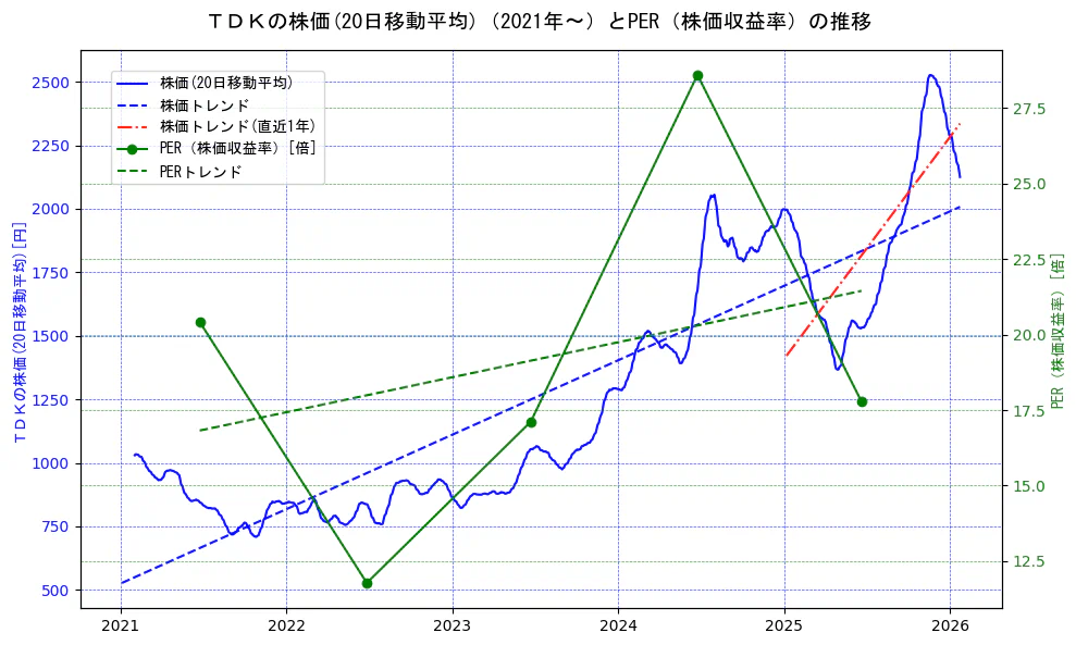 ＴＤＫの過去5年間の株価とPER（株価収益率）の推移を示す2軸グラフ。株価の回帰直線、PER（株価収益率）の回帰直線、直近1年間の株価回帰直線を含み、財務指標と市場評価の関係性を視覚化。