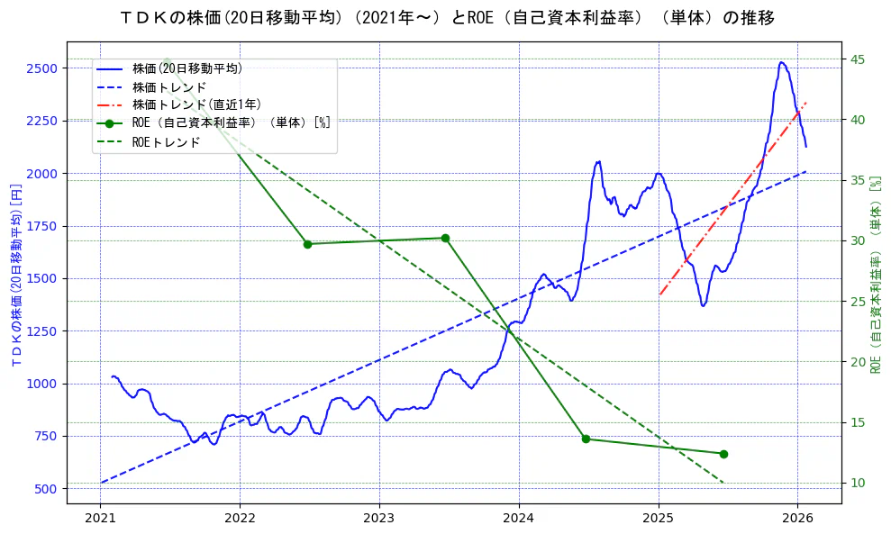 ＴＤＫの過去5年間の株価とROE（自己資本利益率）の推移を示す2軸グラフ。株価の回帰直線、ROE（自己資本利益率）回帰直線、直近1年間の株価回帰直線を含み、業績と市場評価の関係性を視覚化。