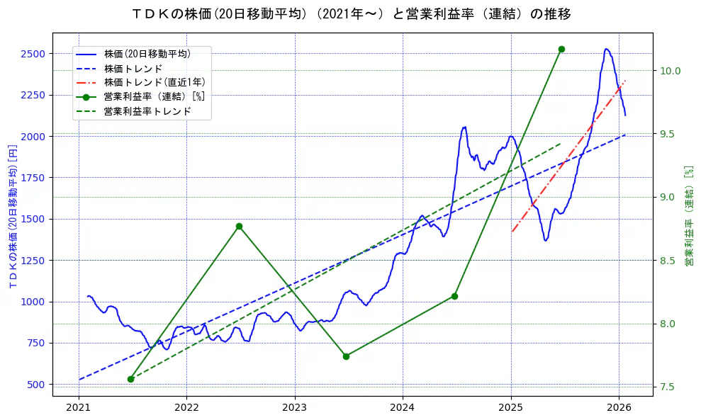 ＴＤＫの過去5年間の株価と営業利益率の推移を示す2軸グラフ。株価の回帰直線、営業利益率の回帰直線、直近1年間の株価回帰直線を含み、業績と市場評価の関係性を視覚化。
