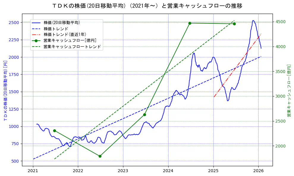 ＴＤＫの過去5年間の株価と営業キャッシュフローの推移を示す2軸グラフ。株価の回帰直線、営業キャッシュフローの回帰直線、直近1年間の株価回帰直線を含み、財務指標と市場評価の関係性を視覚化。