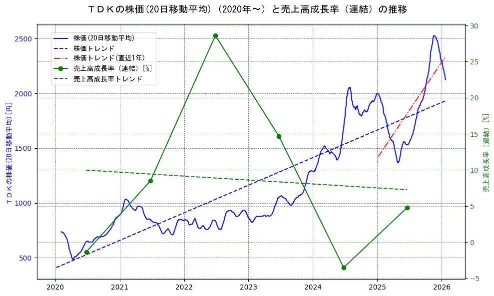 ＴＤＫの過去5年間の株価と売上高成長率の推移を示す2軸グラフ。株価の回帰直線、売上高成長率の回帰直線、直近1年間の株価回帰直線を含み、財務指標と市場評価の関係性を視覚化。
